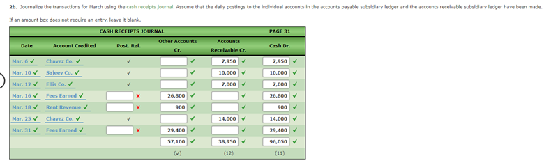 Issued Check No. 205 for March rent, $2,450. 2. Purchased a vehicle
