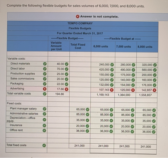 P1 Tempo Company's fixed budget (based on sales of 7,000 units) for