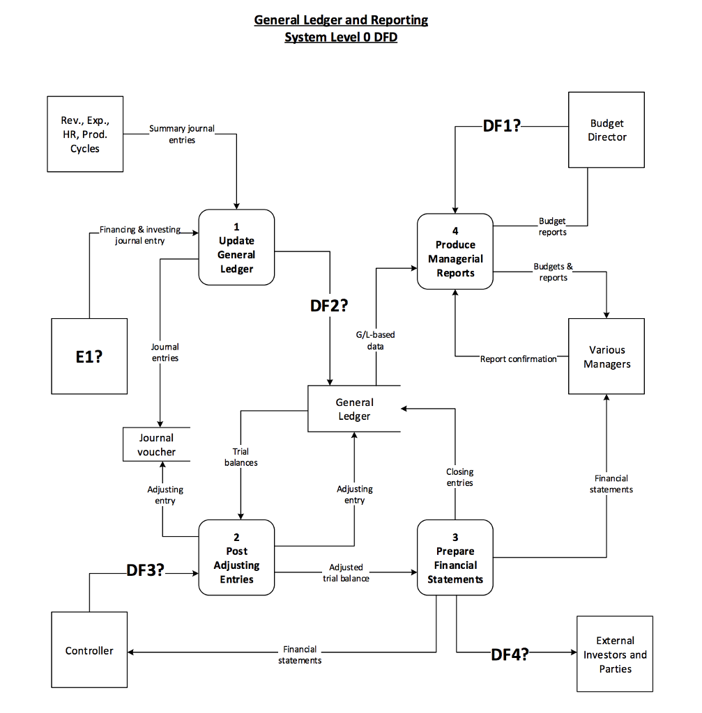 What is the E1, DF1, DF2, DF3, and DF4 in the DFD?