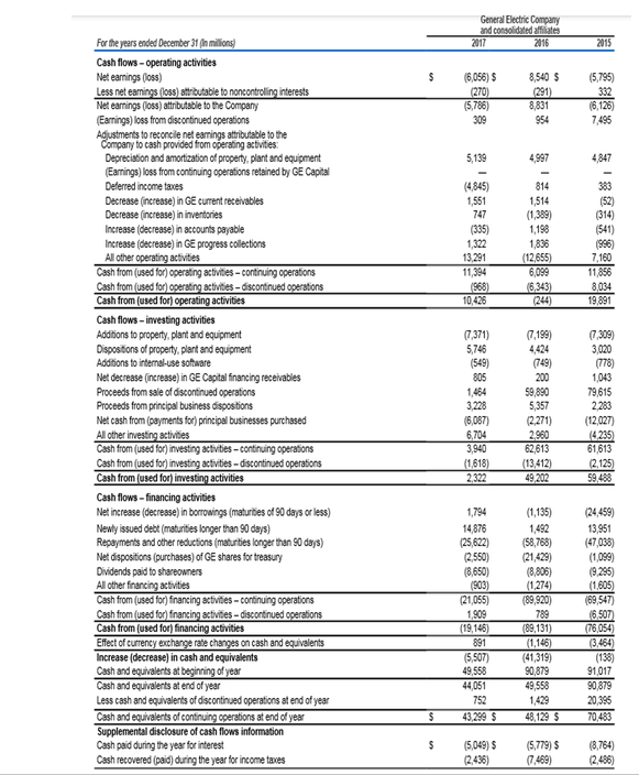 Based on the items found in the GEs Cash Funds Flow