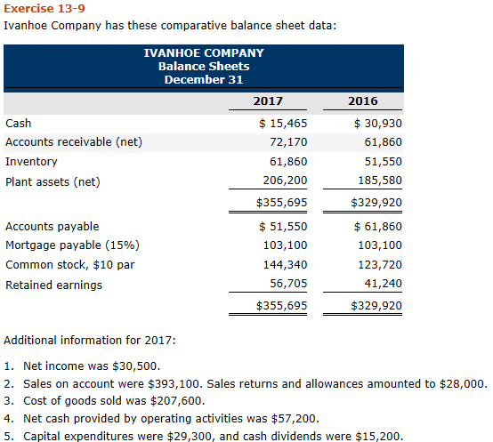 Exercise 13-9 Ivanhoe Company has these comparative balance sheet data: IVANHOE
