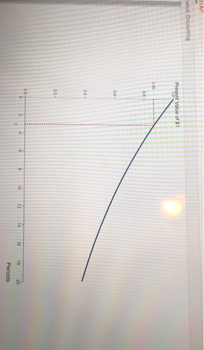 compound interest rates across time. The graph shows the discounted value of