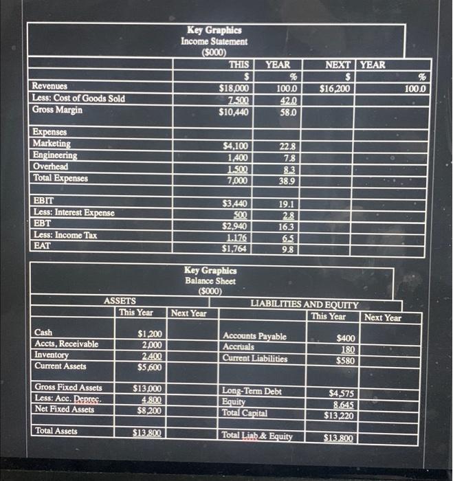 financial results indicated on the worksheet given below. Develop next year's income