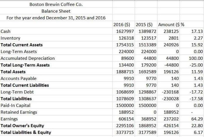  Analyze and explain each horizontal analysis ( balance sheet and income