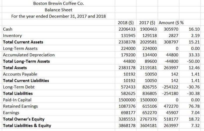 statement) give explanation in each data. Boston Brewin Coffee Co. Balance Sheet