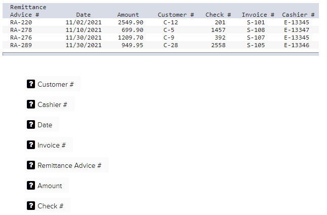 Required: The Cash Receipt table below contains seven attributes. Which of those
