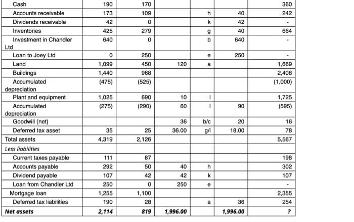 the subsidiary to the group in this question Consolidated Entity $'000 5,430
