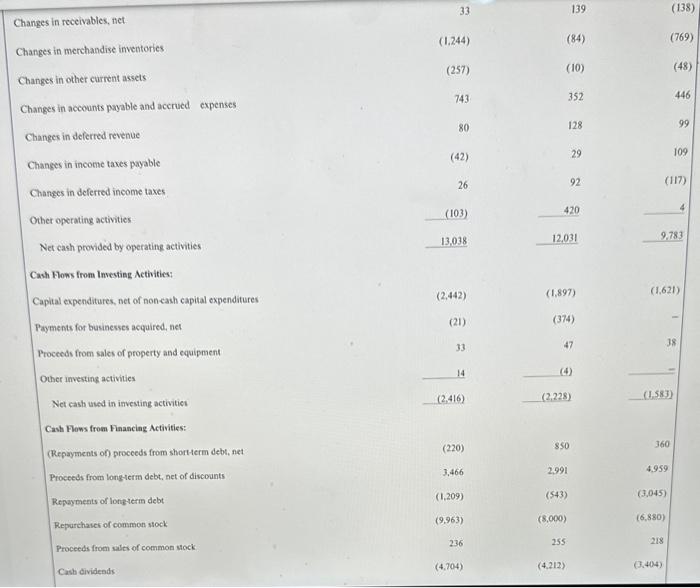 your answers to 1 decimal place.) TIIE. IIOME DEPOT, INC. Consolidated Balance