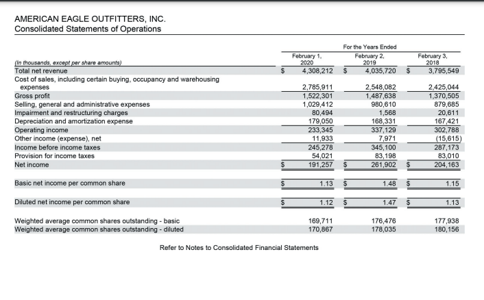 American Eagle's return on assets, profit margin, and asset turnover ratio for