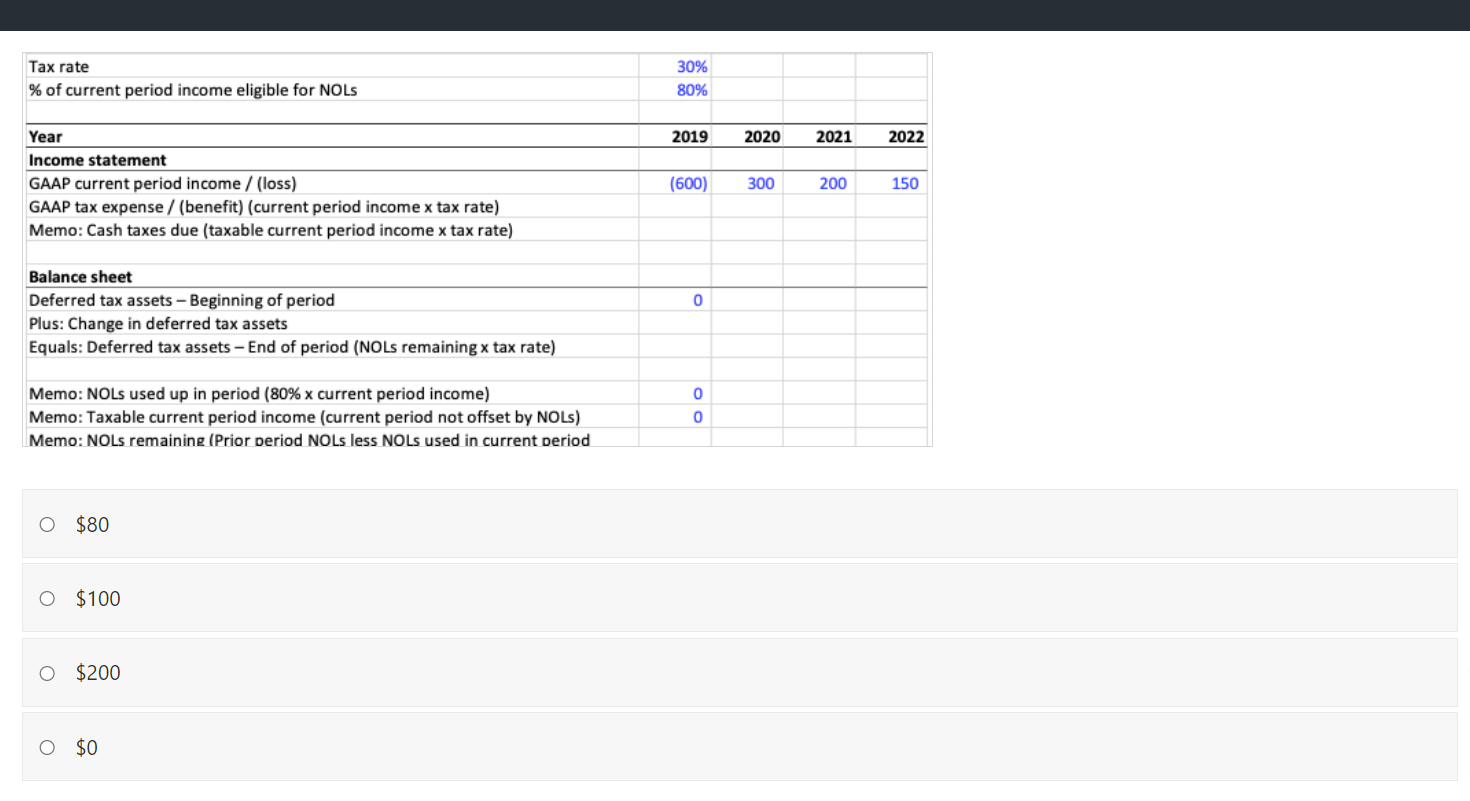 Tax rate % of current period income eligible for NOLS Year Income