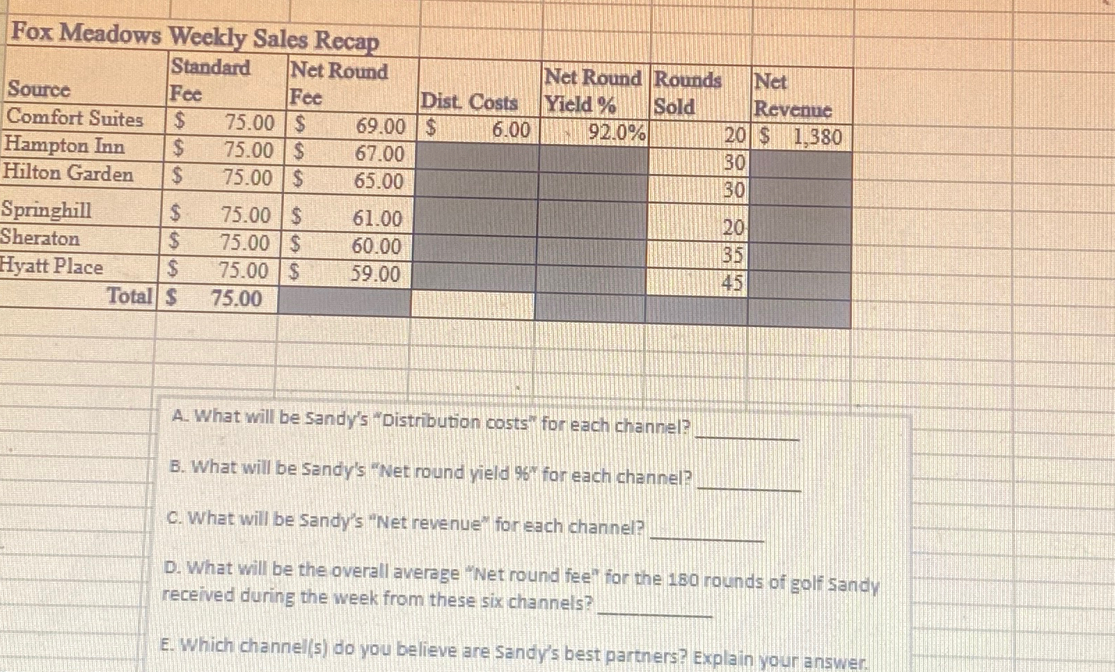  \table[[Fox Meadows,Weekly Sa,,cap,,,,],[Source,\table[[Standard],[Fee]],,ound,Dist. Costs,\table[[Net Round],[Yield %]],\table[[Rounds],[Sold]],\table[[Net],[Revenue]]],[Comfort Suites,75.00,$,69.00,6.00,92.0%,20,\table[[$,1,380]]],[Hampton Inn,75.00,$,67.00,,,30,],[Hilton Garden,75.00,$,65.00,,,30,],[Springhill,75.00,$,61.00,,,20,],[Sheraton,75.00,$,60.00,,,35,],[Hyatt Place,75.00,$,59.00,,,45,],[Total,75.00,,,,,,]] A.