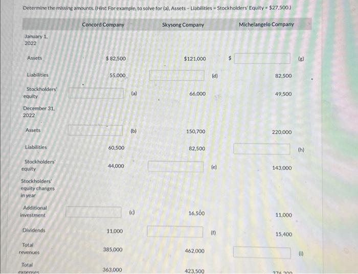  Determine the missing amounts. (Hint: For example, to solve for (a),