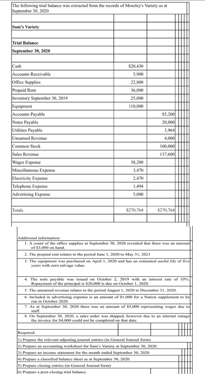  \table[[\table[[The following trial balance was],[September 30,2020]],Moseley's,ty as at,],[Sam's Variety,,,],[,,,],[Trial Balance,,,],[September 30,2020,,,],[Cash,$20,430,,],[Accounts