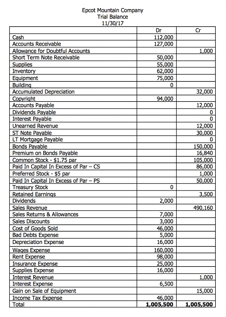 Part 1:Insert the Trial Balance HERE Instructions: You must turn in the