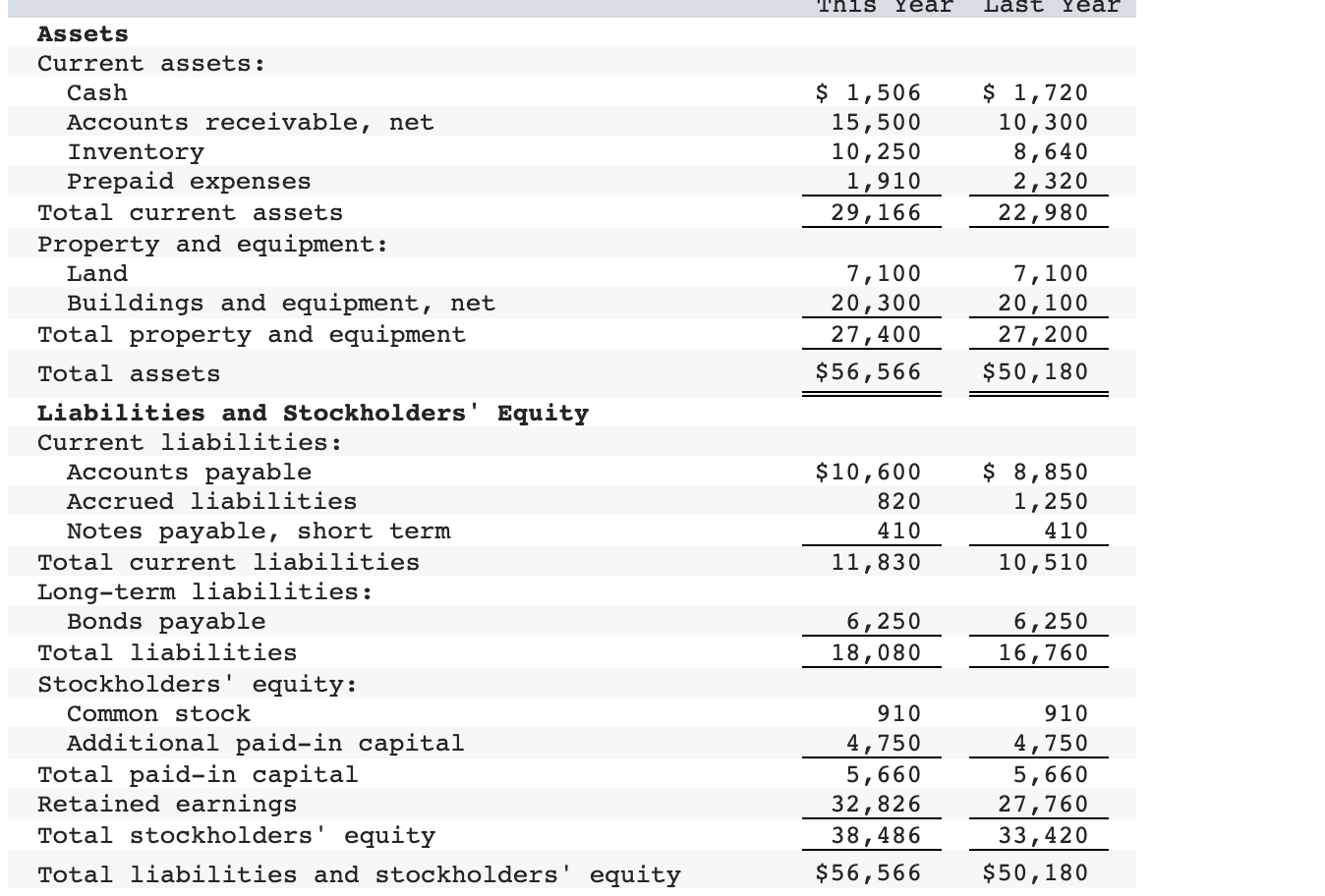 Comparative financial statements for Weller Corporation, a merchandising company, for the year
