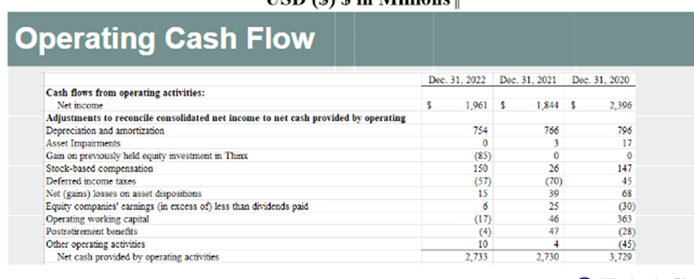 Hello, can you help me analyze the cash flow statement? for operating,
