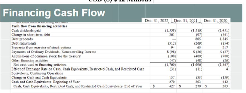 investing, and financing. Operating Cash Flow \begin{tabular}{|c|c|c|c|} \hline & Dec. 31,2022 &