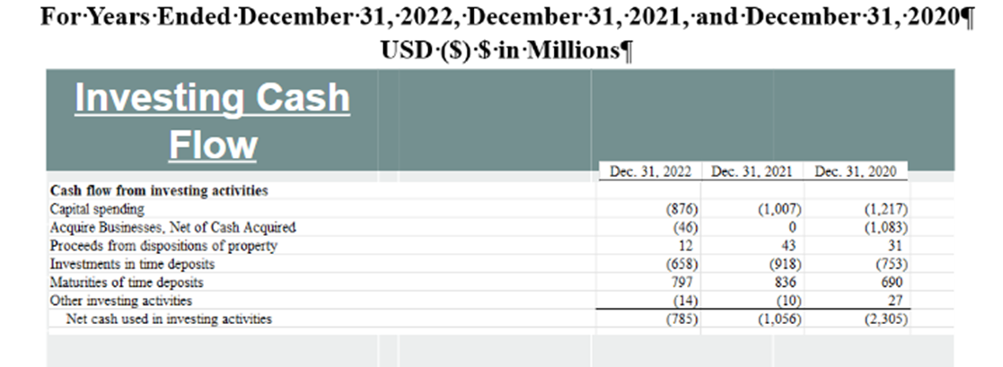 Dec. 31,2021 & Dec. 31,2020 \\ \hline \multicolumn{4}{|l|}{ Cash flows from operating