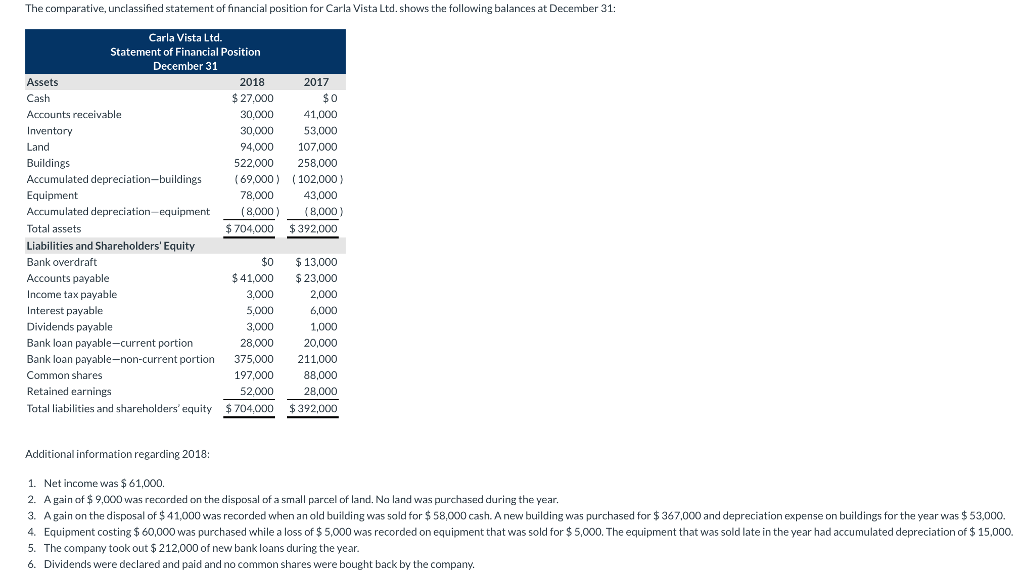  Prepare the statement of cash flows using the indirect method. (Year