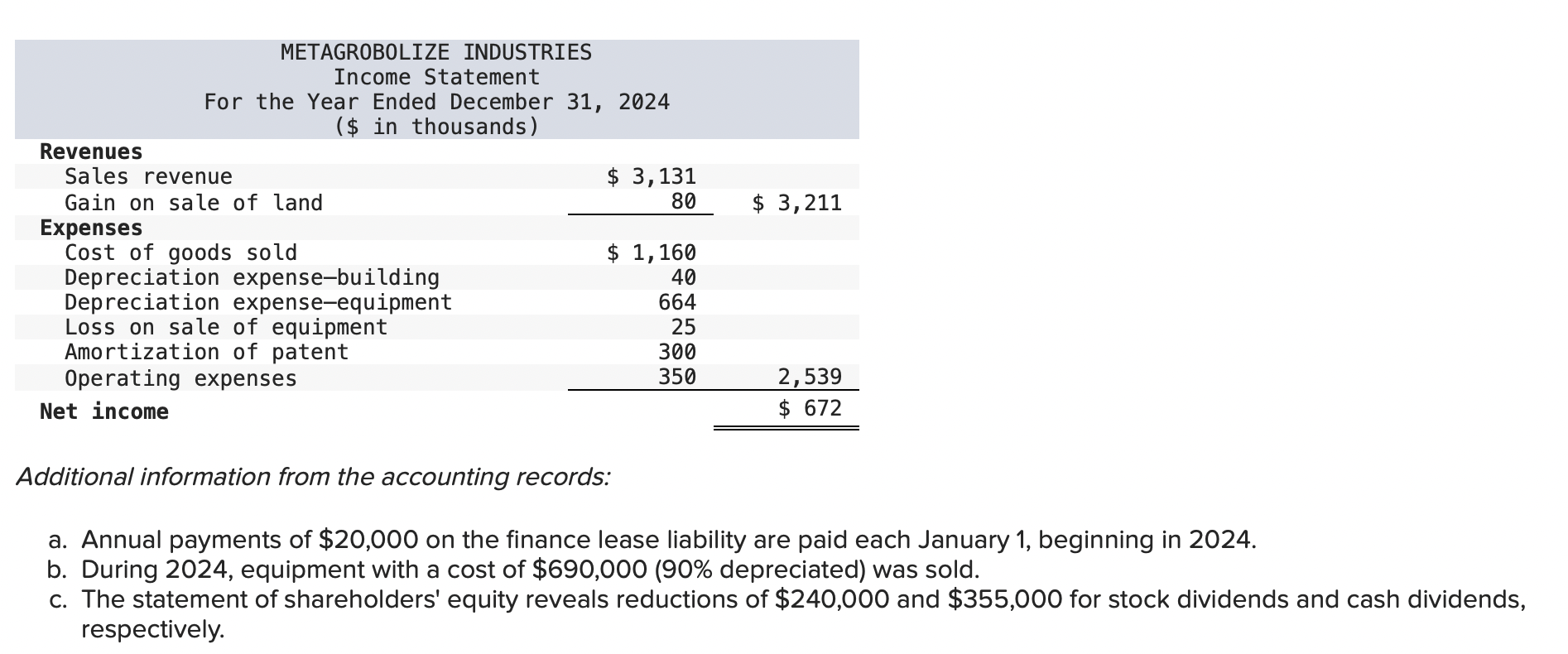 income for 2024 are given below for Metagrobolize Industries. Additional information from