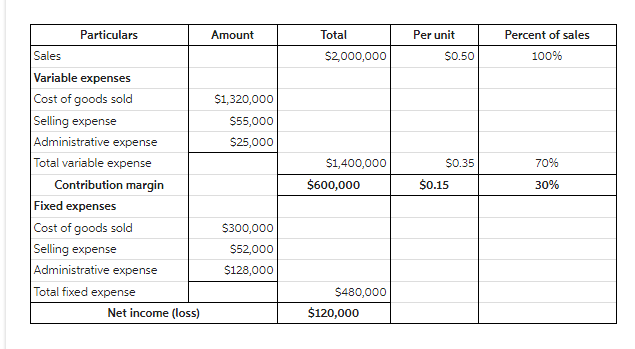 and variable costs per bottle is $0.35. Will thumbs up for any