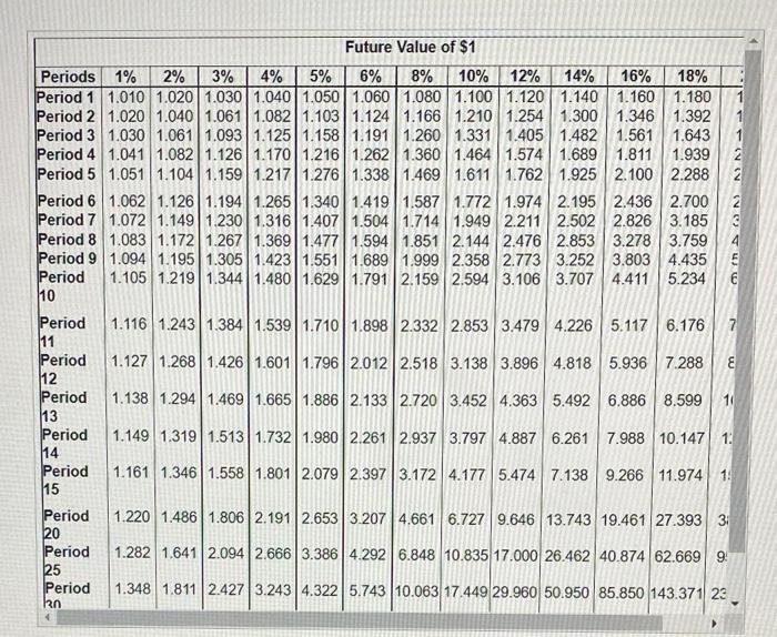 are as follows: (Click the icon to view the projected net cash