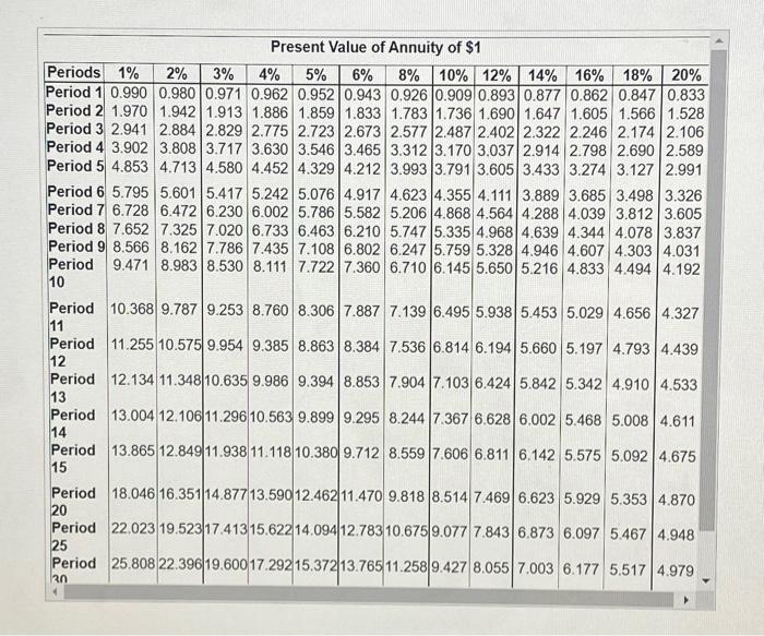 inflows.) (Click the icon to view the present value table.) (Click the