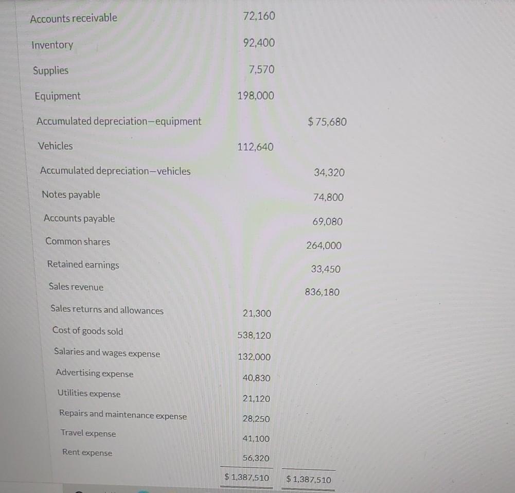 4 balance sheet. The unadjusted trial balance of Splish Brothers Inc., a