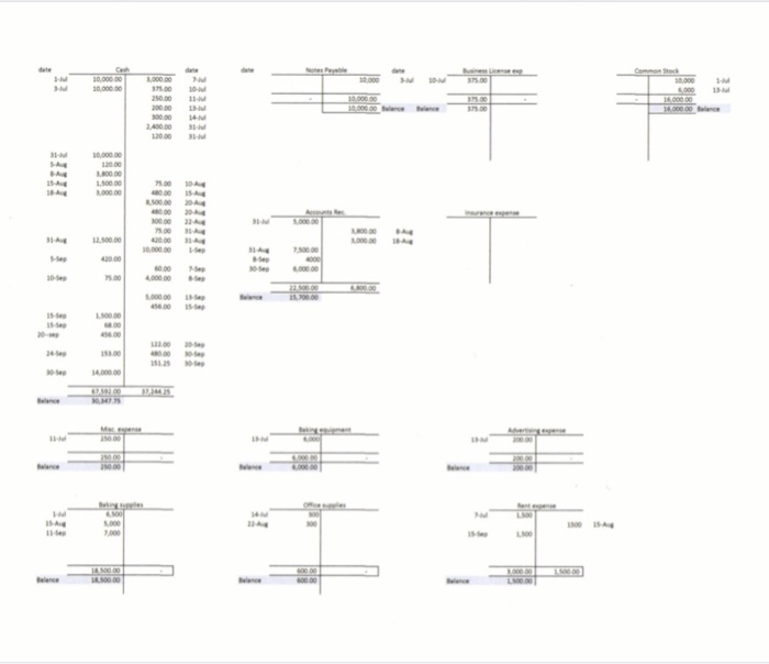 Baking Equipment common Stock 6,000.00 200.00 13-Jul Advertising Expense Cash 200.00 300.00