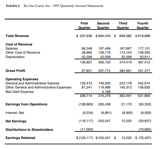bank financing will the company need at the end of 1998, including