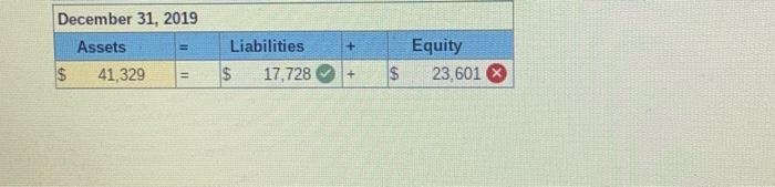 = & Liabilities & + & Equity \\ $41,329 & = &