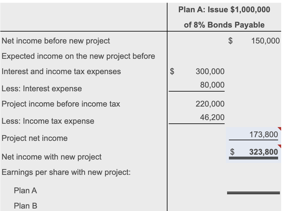 operations. Plan A is to issue 8% bonds payable, and plan is