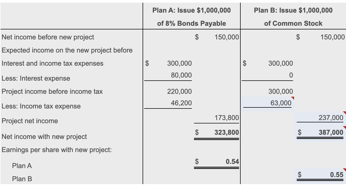 to issue 500,000 shares of common stock. Before any new financing, AP