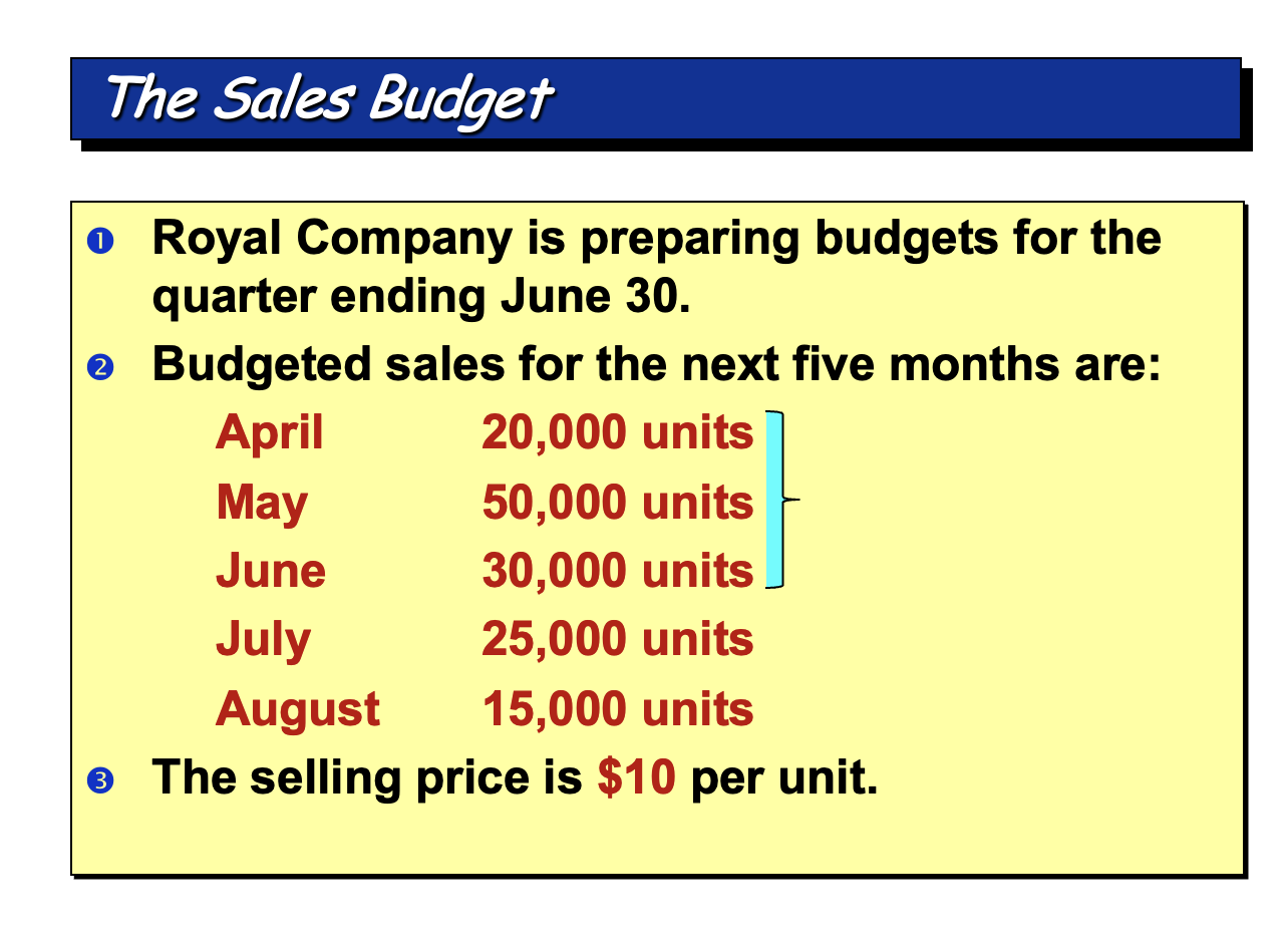 Using the above information, find the direct material purchases for May and