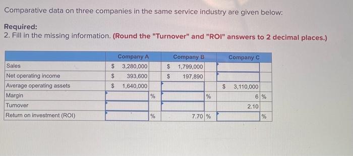  Comparative data on three companies in the same service industry are