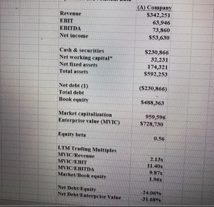 Calculate the different values of WACCs based on the following assumptions: Debt/