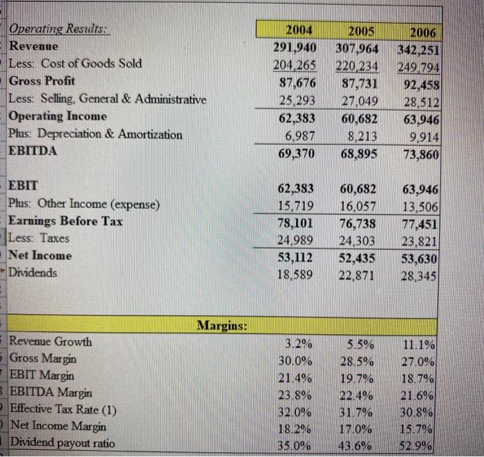 Risk-Free Rate Market Risk Premium 40.00% 5.0296 5.001 Re-write the balance sheet