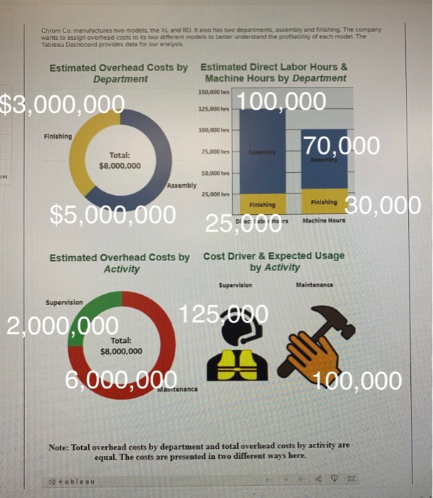  Help with 2(A) & 2(B) Chrom Co. manufactures two models, the