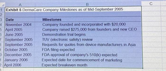 Be as specific as possible. 2. How much capital does DermaCare need