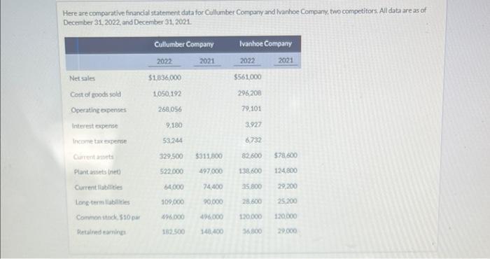 please help Here are comparative financial statement data for Cullumber Compary and