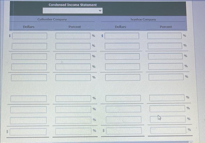 Decenber 31,2021 Condensed Income Statement Cullumber Company: Ivanhoe Comparry Dollars Percent: Dollars