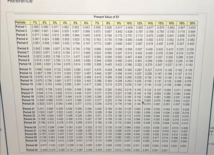 net cash inflows.) (Click the icon to viow Present Value of $1