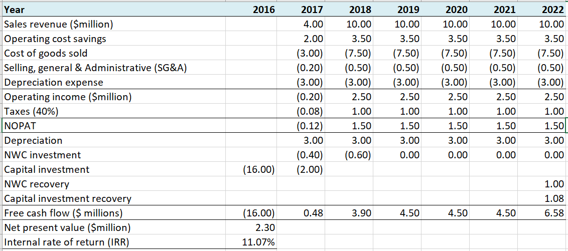 numbers associated with your NPV analysis? How might those changes impact the
