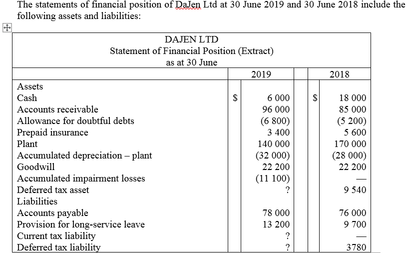 30 June 2019 and the tax journal entries. B. Discuss the factors