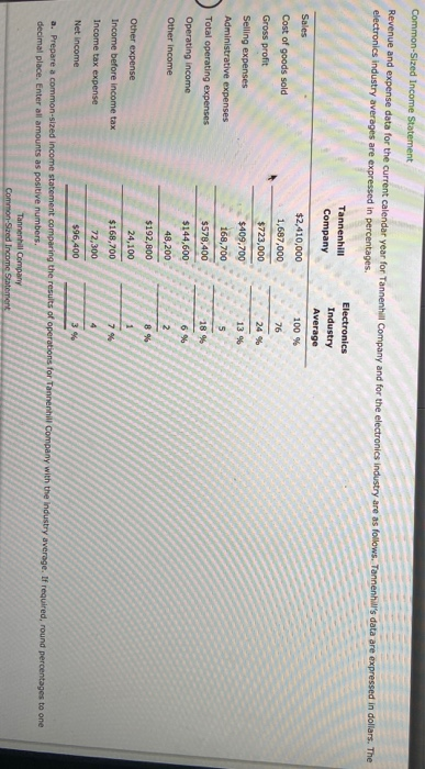  Common-Sized Income Statement Revenue and expense data for the current calendar