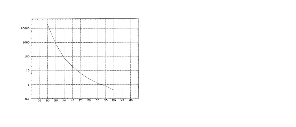 white dwarfs. C) The solid line already plotted on your Pleiades H-R