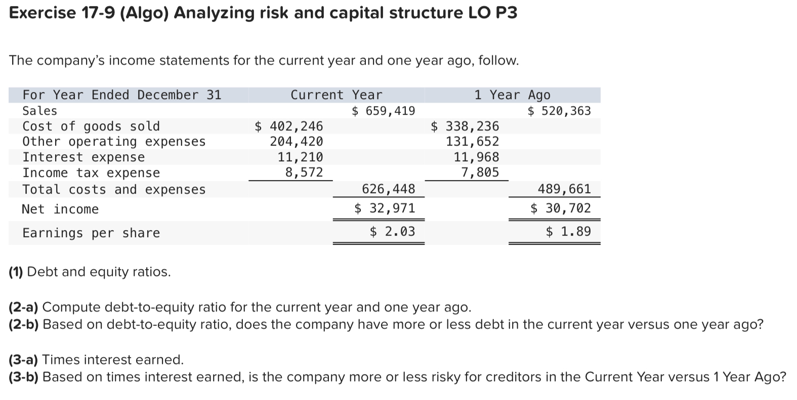 Exercise 17-9 (Algo) Analyzing risk and capital structure LO P3 The companys