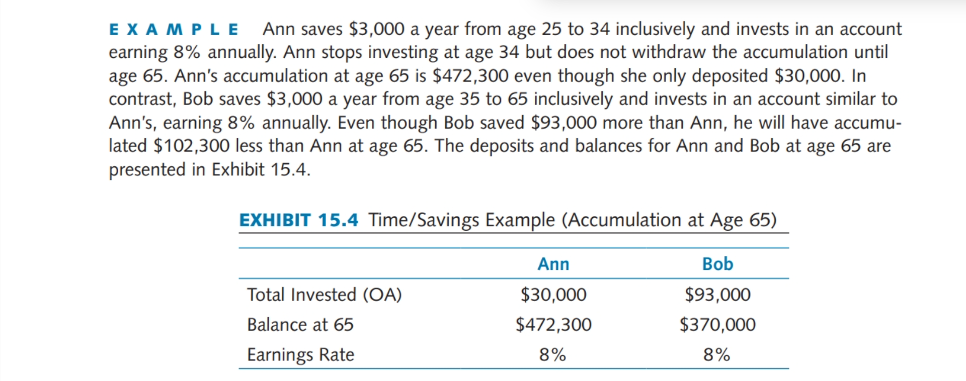  E X A M P L E Ann saves $3,000 a