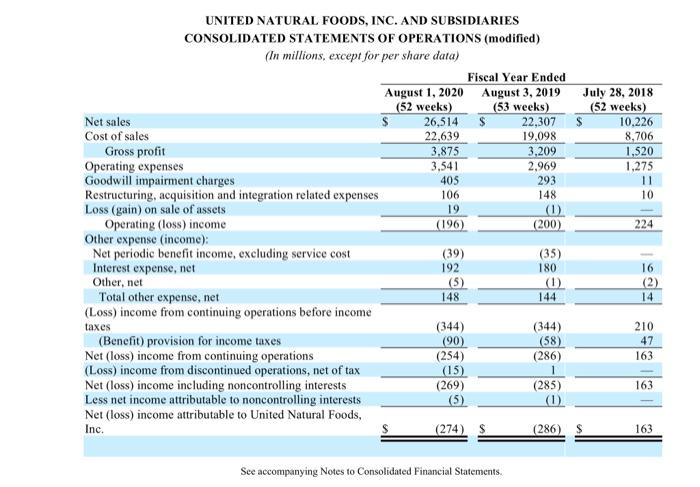 2020? 2. Assume that during the year, United Natural Foods made several