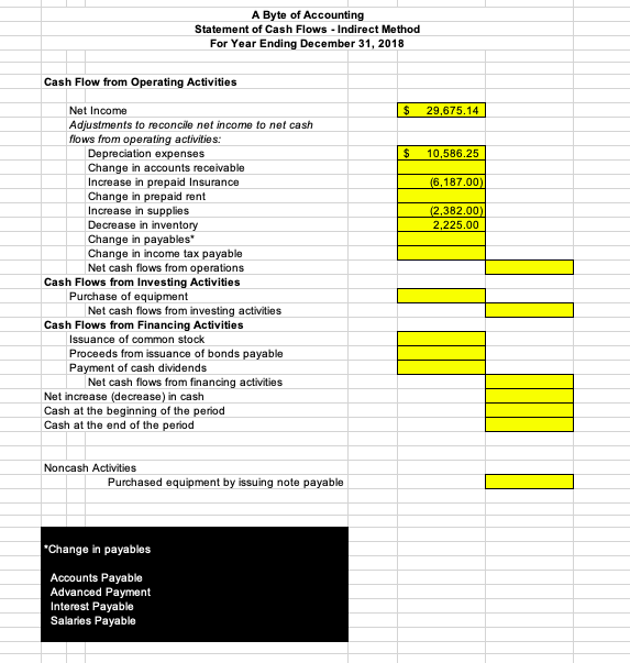 Please create the Statement of Cash Flows - indirect method (fill in